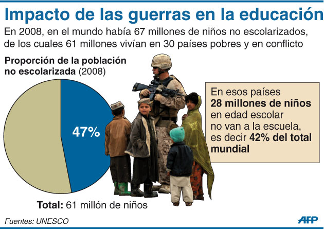 Infograf A Impacto De Las Guerras En La Educaci N Comete La Sopa