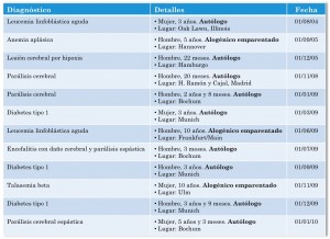 aplicaciones células madre